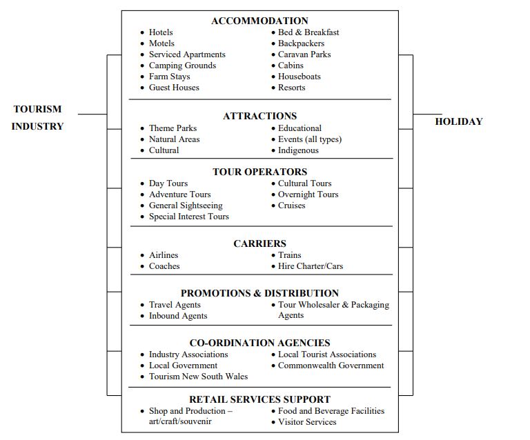 Elements of the Tourism Industry